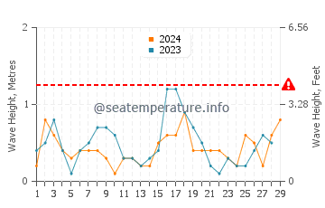 Waves height in Al-Khobar in February