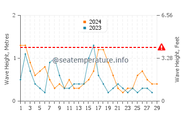 Waves height in Al Lith in February