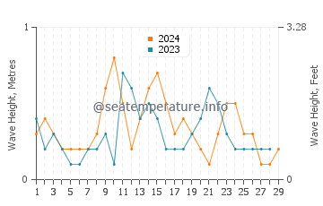 Waves height in Al Luhayyah in February