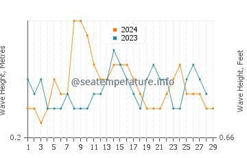 Waves height in Al Mukalla in February