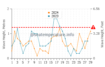 Waves height in Al Qatif in February