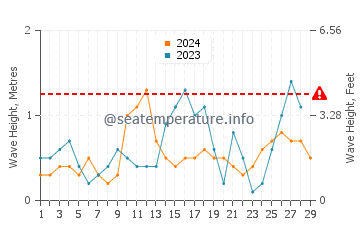 Waves height in Alad in February