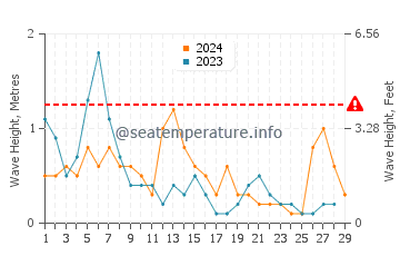 Waves height in Alanya in February