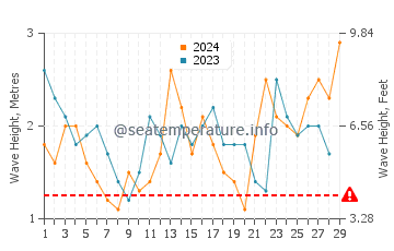 Waves height in Albany in February
