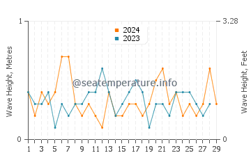 Waves height in Albemarle Sound in February