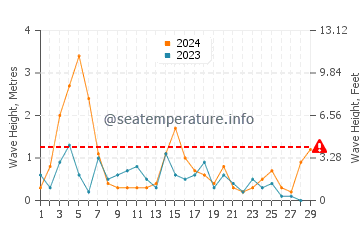 Waves height in Alberton in February
