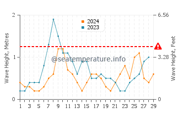Waves height in Albir in February