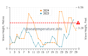 Wellenhöhe in Albisola Superiore im Februar