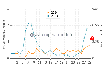 Waves height in Alboraya in February