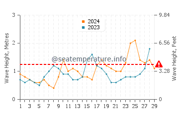 Waves height in Alcala in February