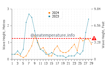 Waves height in Alcossebre in February