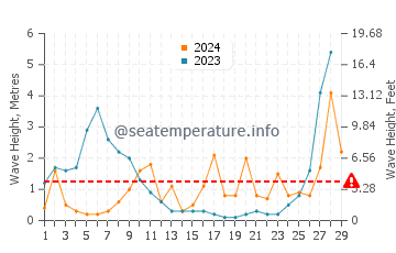 Waves height in Alcudia in February