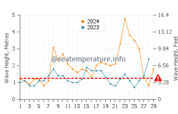 Waves height in Aldan in February