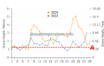 Waves height in Aldeia do Meco in February