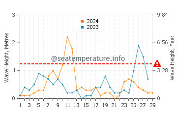 Waves height in Alexandroupoli in February