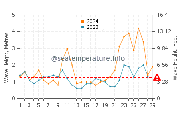 Waves height in Algorta in February