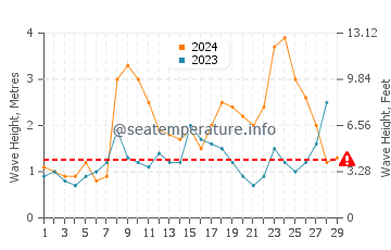 Waves height in Alhandra in February