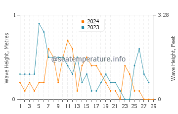 Waves height in Aliaga in February