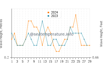 Waves height in Alibag in February