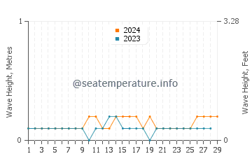 Waves height in Alicia in February