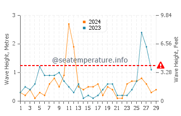 Waves height in Aliki in February