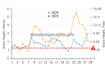 Waves height in Aljezur in February