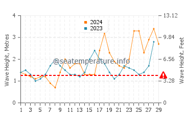 Waves height in Almaciga in February