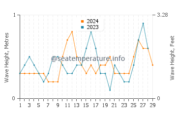 Waves height in Almagro in February