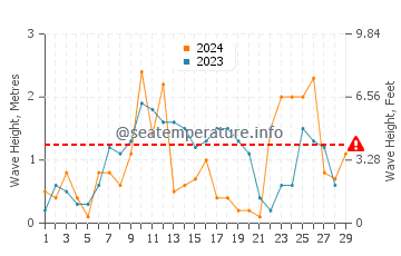 Waves height in Almerimar in February