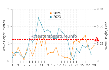 Waves height in Almunecar in February