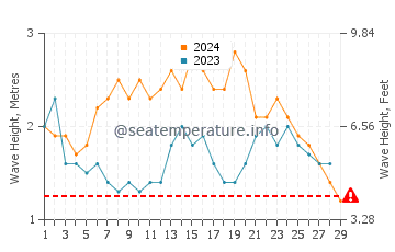 Wellenhöhe in Alofi im Februar