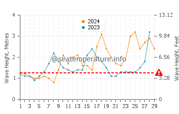 Waves height in Alojera in February