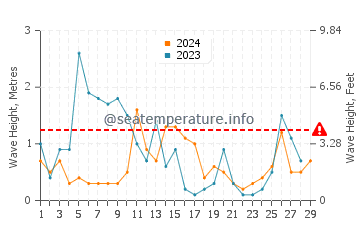 Altura de las olas en Alónnisos en febrero