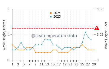 Waves height in Alor Island in February