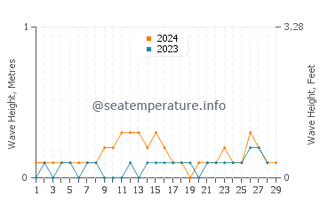 Waves height in Alor Setar in February