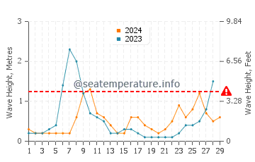 Waves height in Altafulla in February