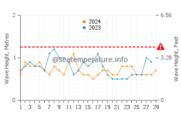 Altura das ondas Altata em fevereiro