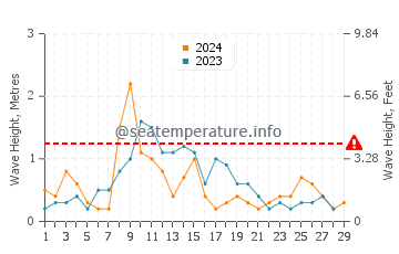 Waves height in Altura in February