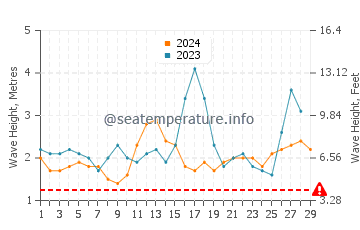 Waves height in Alugan in February