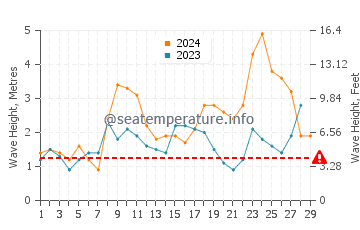Waves height in Amado Beach in February