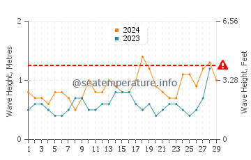 Waves height in Amadores in February