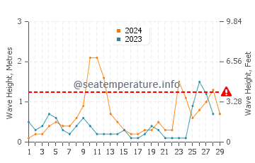 Wellenhöhe in Amalfiküste im Februar