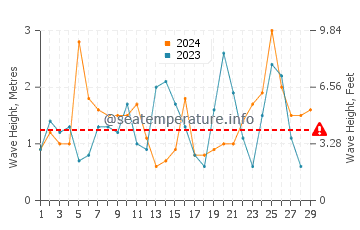 Waves height in Amami in February