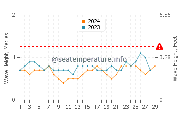 Waves height in Amed in February
