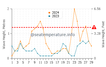Wellenhöhe in Ameglia im Februar