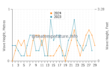 Waves height in Anahuac in February