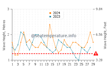 Altezza delle onde Anakena a febbraio