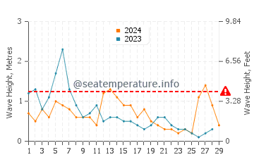 Waves height in Anamur in February