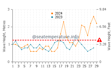 Waves height in Anaza in February