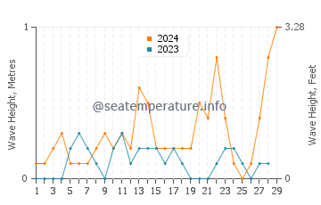 Waves height in Anchorage in February
